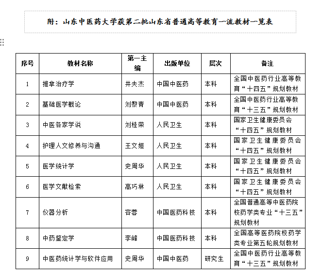 山东中医药大学9种教材荣获第二批山东省普通高等教育一流教材