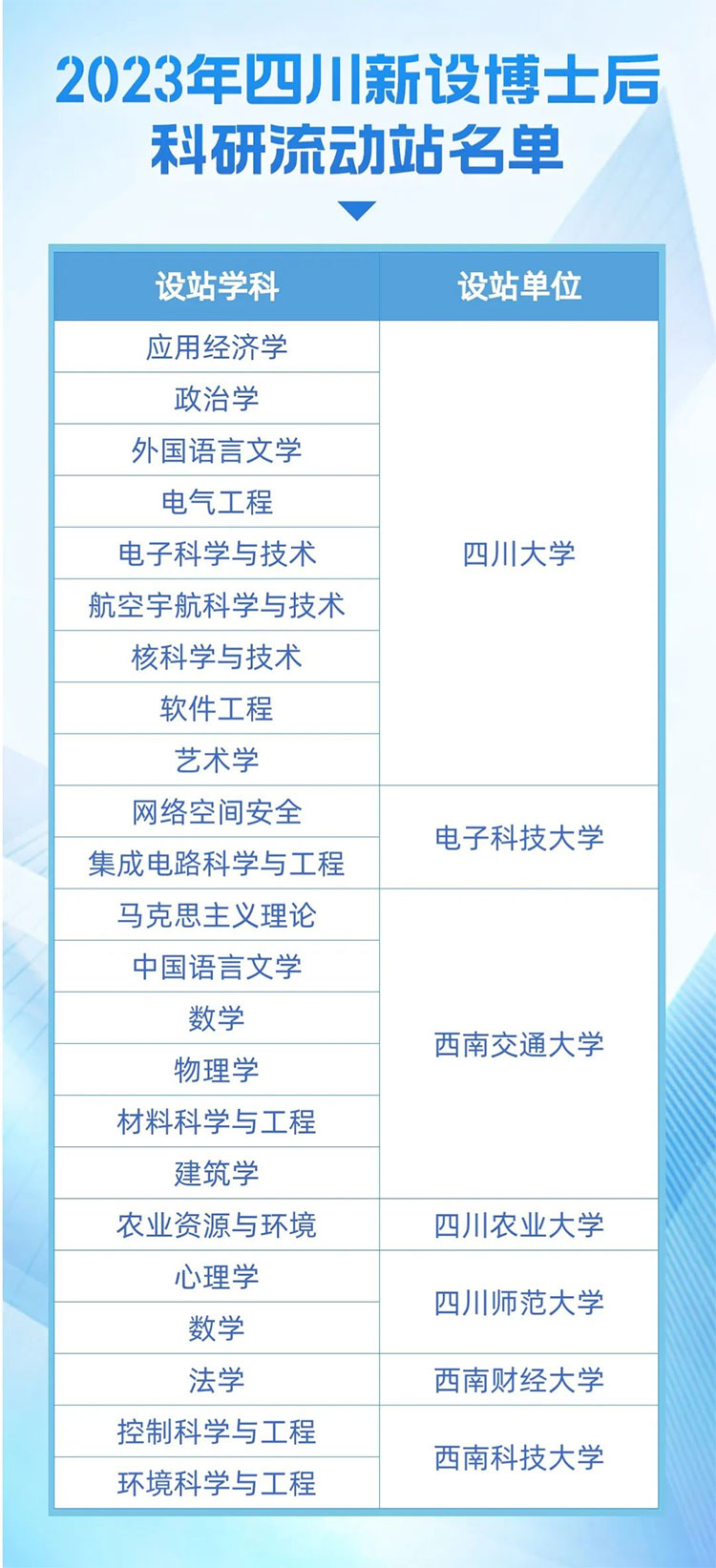 四川大学等7所高校获准新设博士后科研流动站