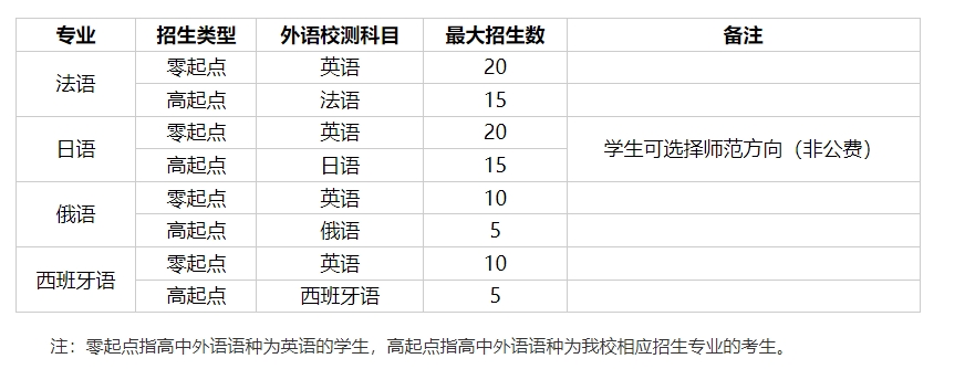 华东师范大学2024年外语类保送生招生简章