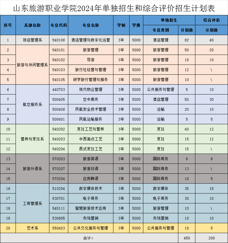 山东旅游职业学院2024年单独招生综合评价招生计划