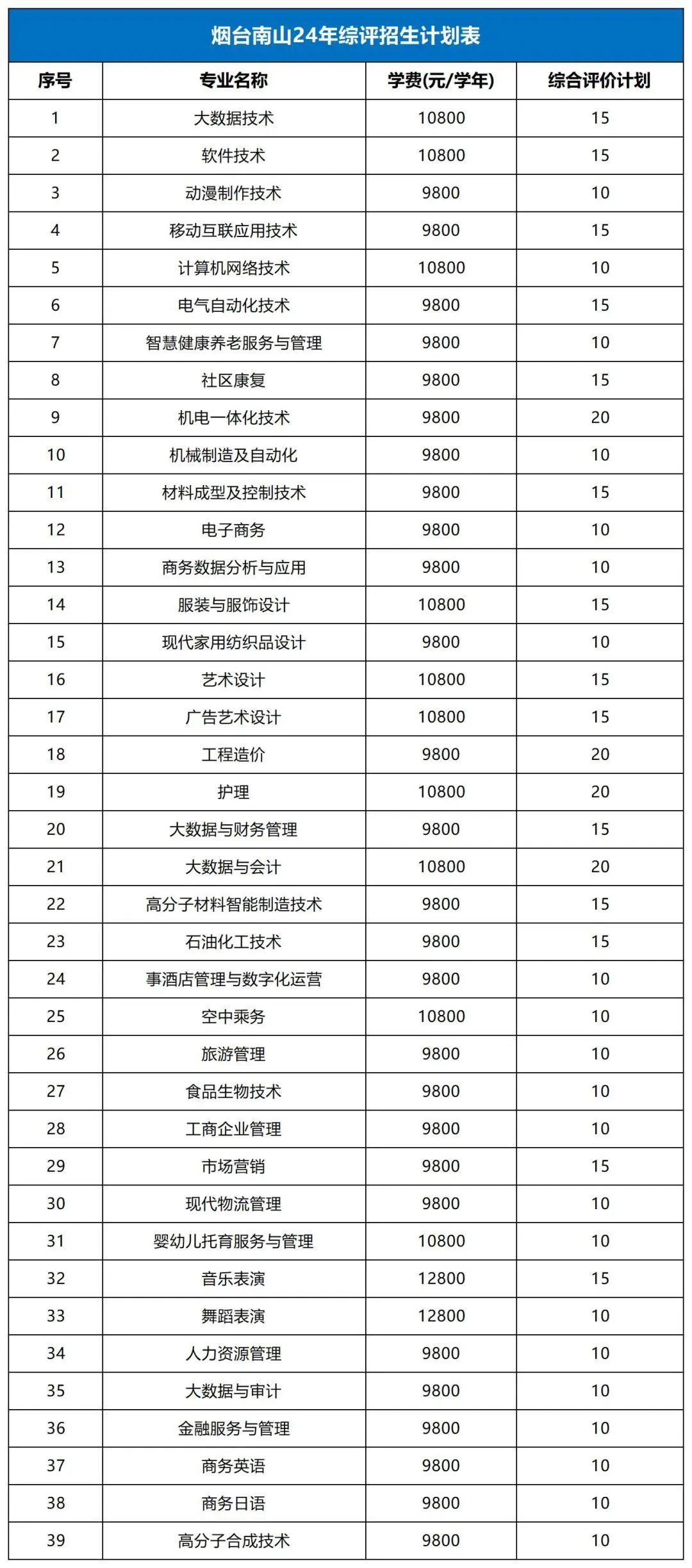 烟台南山学院2024年单独招生综合评价招生计划