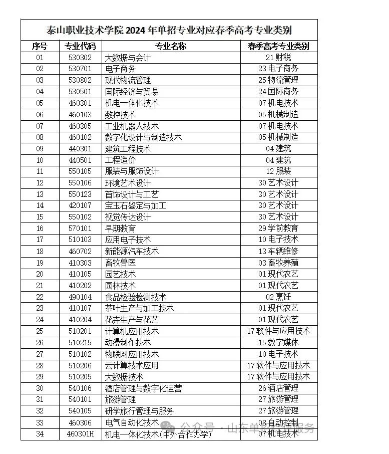 2024年泰山职业技术学院招生专业对应春季高考专业类别一览表