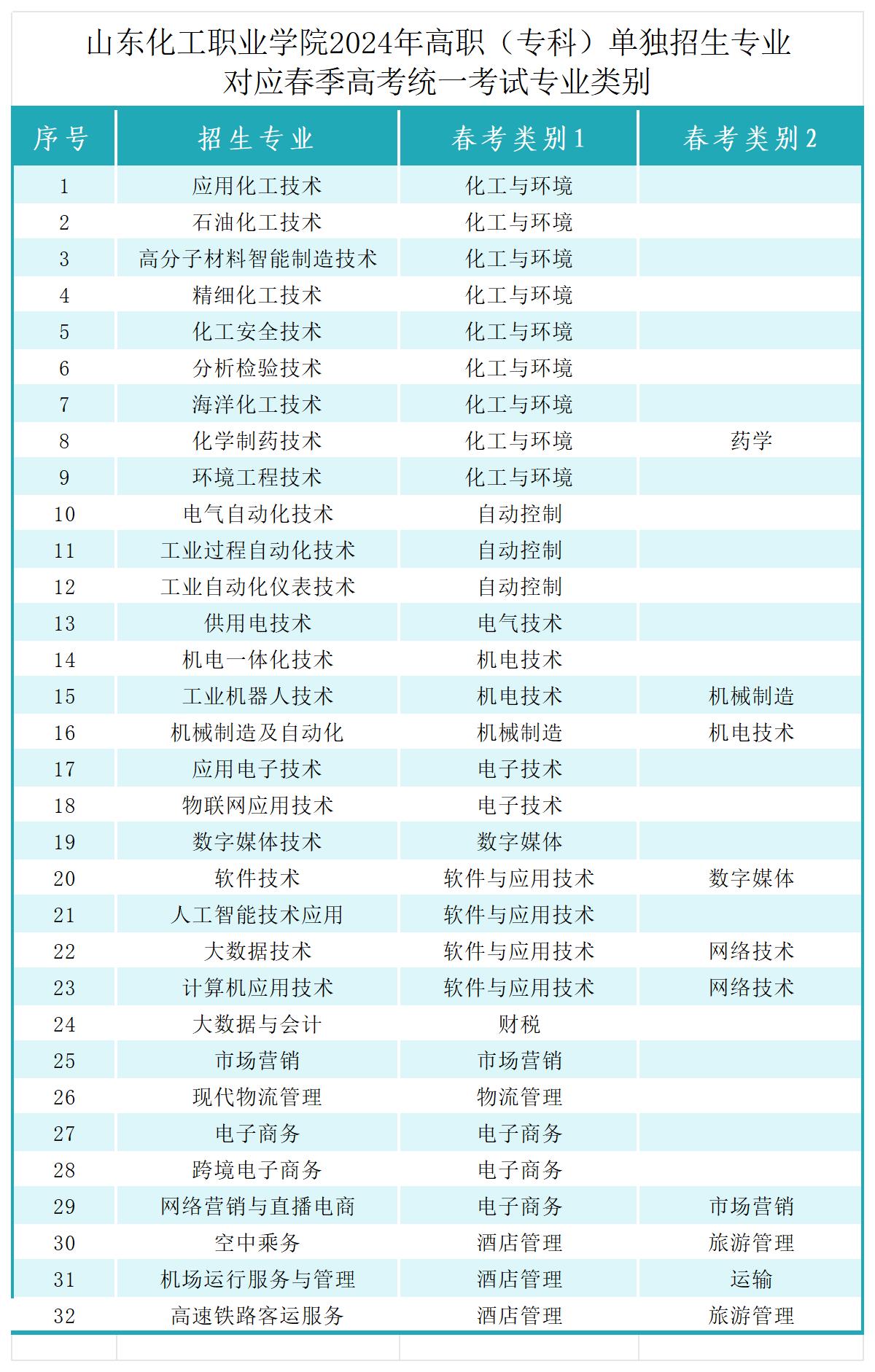 2024年山东化工职业学院单独招生专业对应春季高考统考专业类别