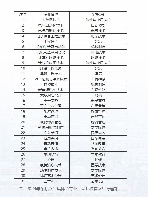 山东英才学院2024年招生专业对应春季高考专业类别一览表