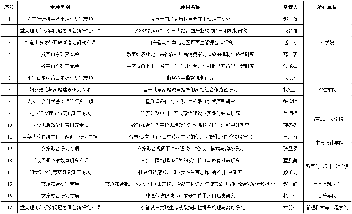 济南大学获批17项山东省社科规划研究专项