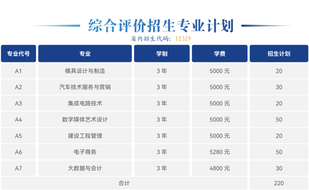 山东劳动职业技术学院2024年单招综评招生计划