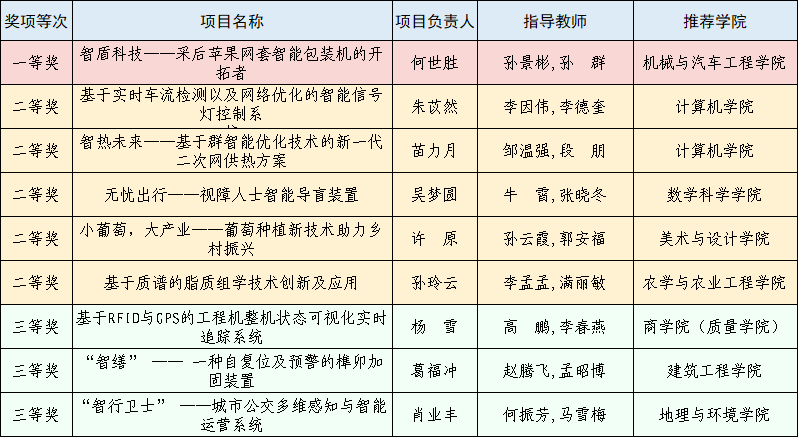 聊城大学在山东省大学生科技创新大赛中取得历史性突破