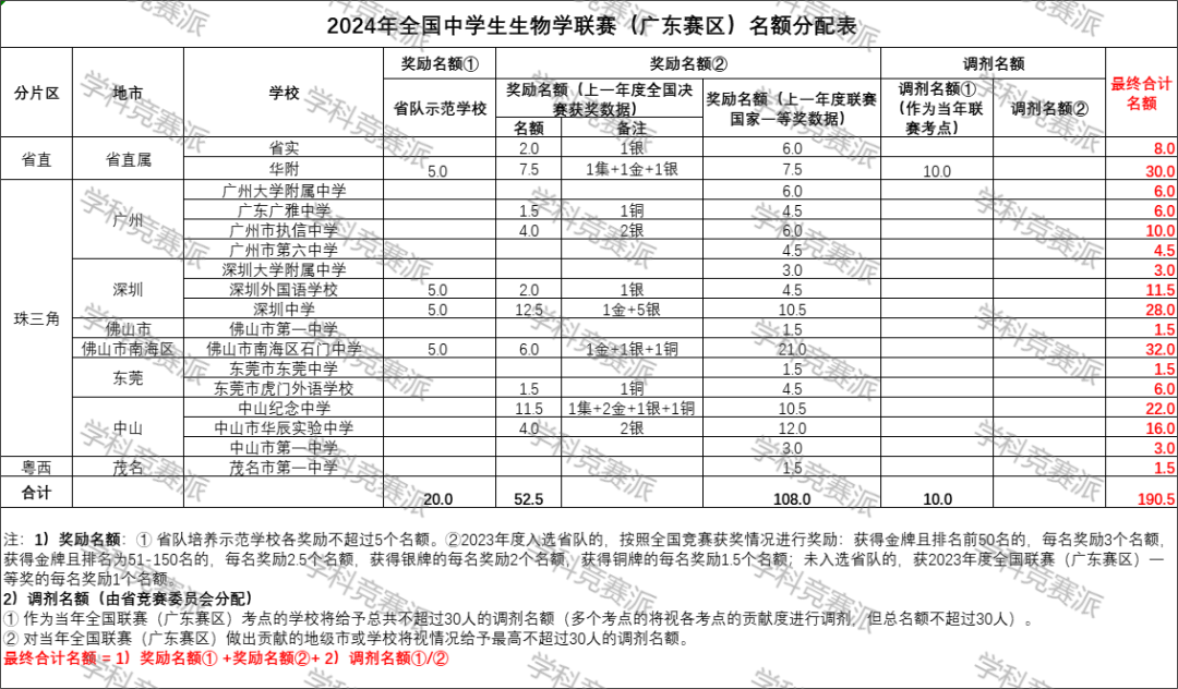 广东2024年全国中学生生物学联赛通知发布