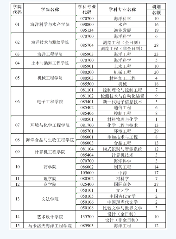 江苏海洋大学2024年硕士研究生招生考试调剂公告