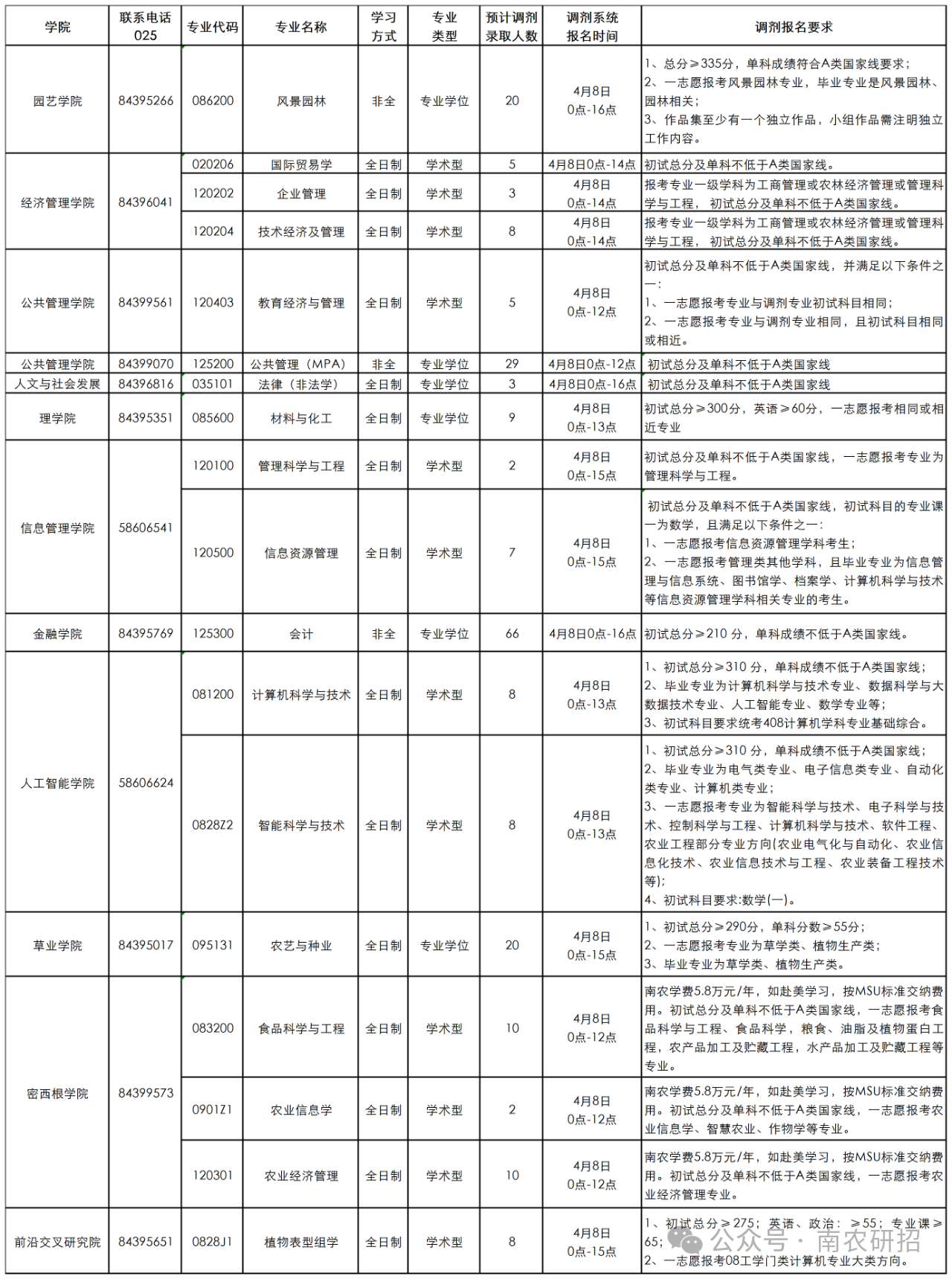 南京农业大学2024年硕士研究生调剂工作通知