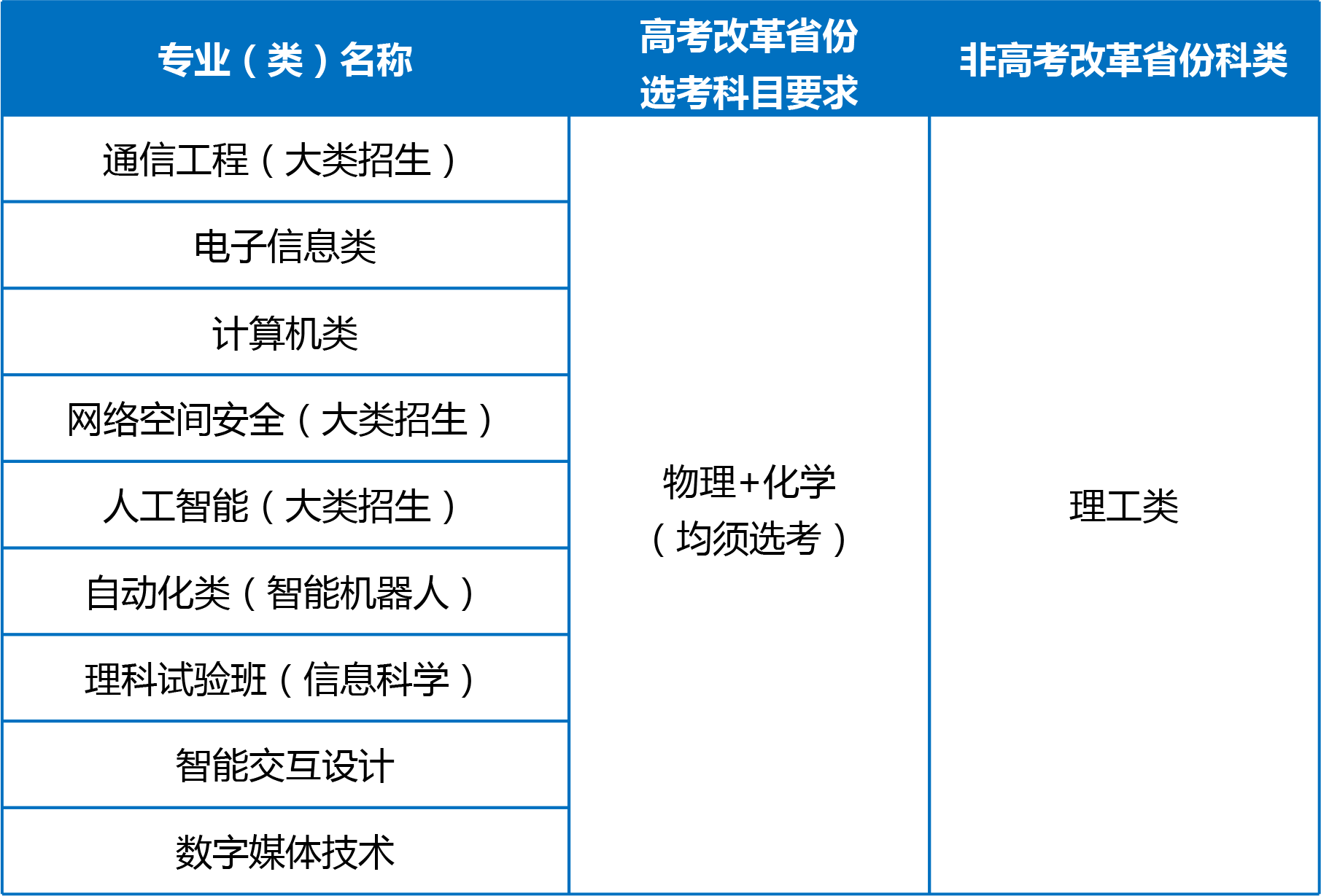 北京邮电大学2024年高校专项计划招生简章