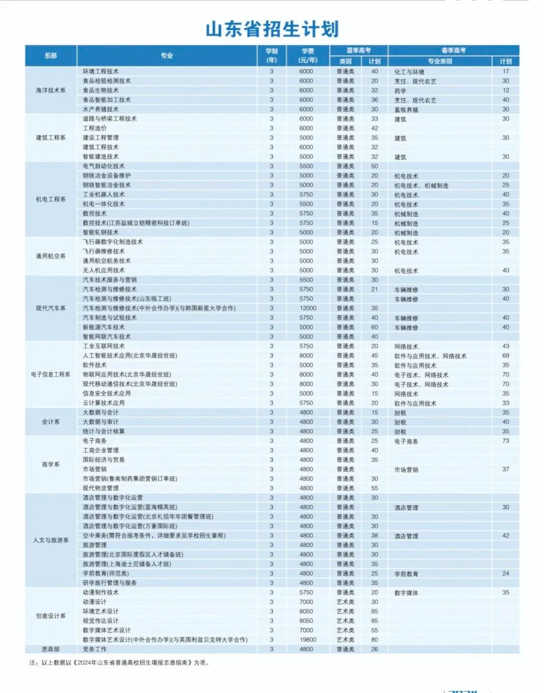 日照职业技术学院报考代码 C062，志愿填报开启！