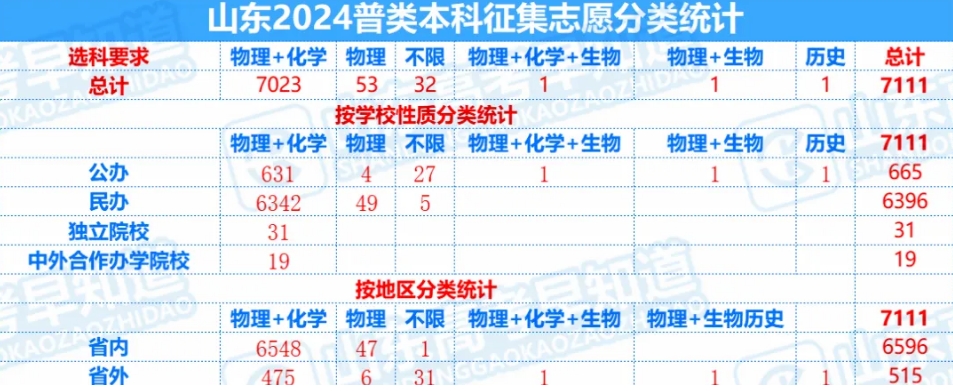 山东2024年本科征集和公办专科录取分数线预估