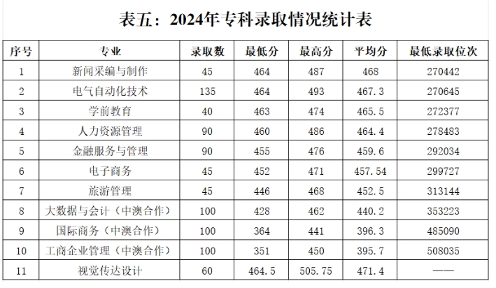 山东管理学院2024年招生录取数据公布