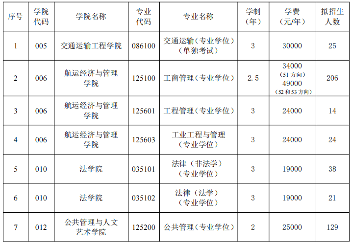 大连海事大学2025年全国硕士研究生招生章程