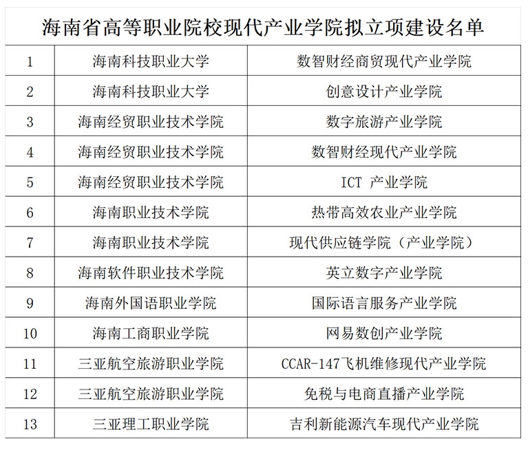 海南省将立项建设13个现代产业学院