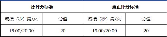 关更正《广东省2025年普通高校招生统一考试体育类专业省统考科目和要